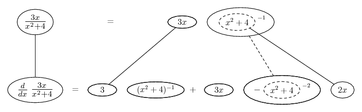 differentiate 3x / (x^2 + 4)