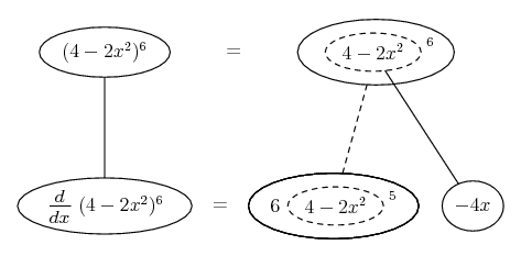 differentiate (4 - 2x^2)^6