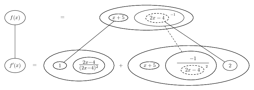 differentiate (x + 5)/(2x - 4)