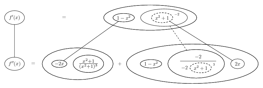 differentiate (1 - x^2)/(x^2 + 1)^2