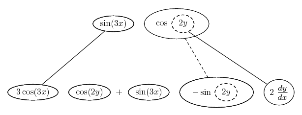 differentiate sin(3x) cos(2y) = 6