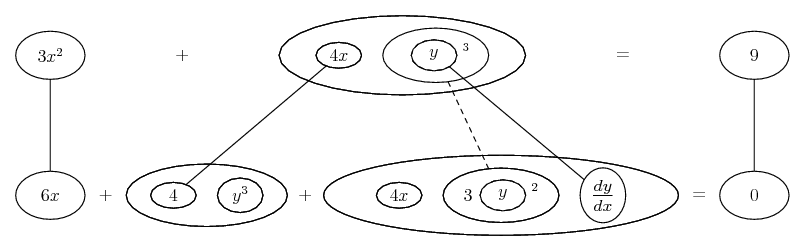 e^(x^2) + y^6 = 2x cos y