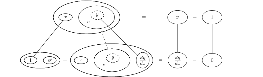 differentiate x e^y = y - 1