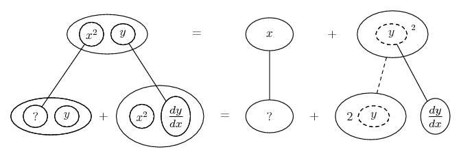 differentiate x^2 y = x + y^2