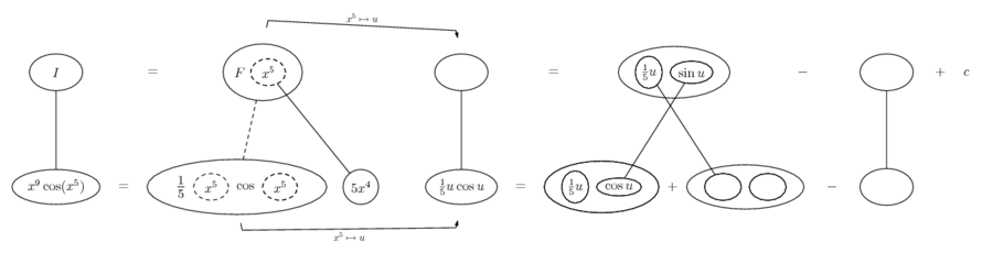 integrate x^9 cos(x^5)