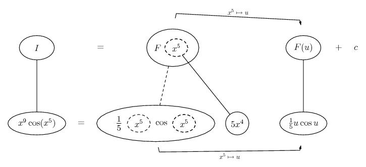 integrate x^9 cos(x^5)