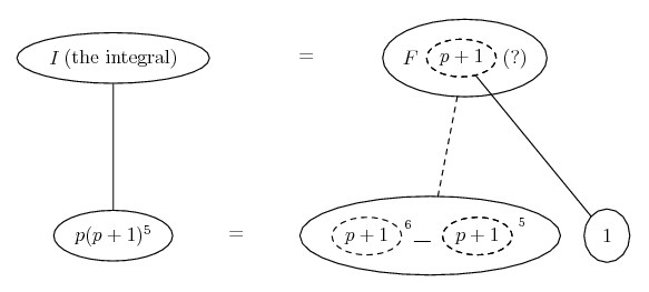 integrate p(p + 1)^5