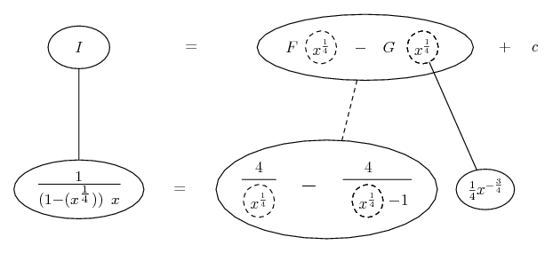 integrate 1 / [x (1 - x^(1/4))]