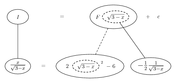 integrate x/sqrt(3 - x)