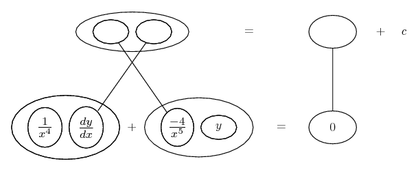 x dy/dx - 4y = 0