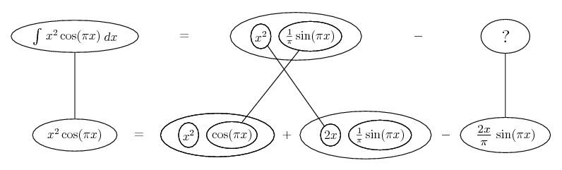 integrate x^2 cos(pi x)