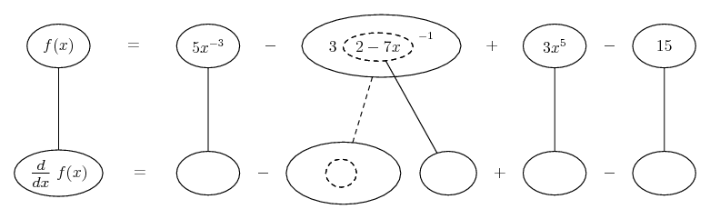 differentiate 5/(x^3) - 3/(2-7x) + 3x^5 - 15