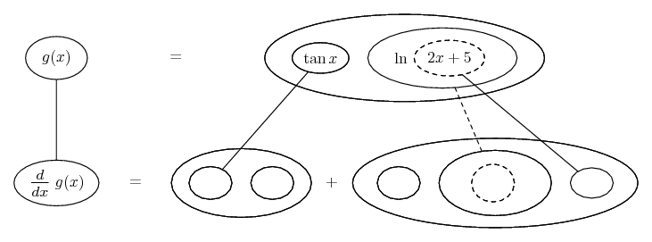 differentiate tan x ln|2x + 5|