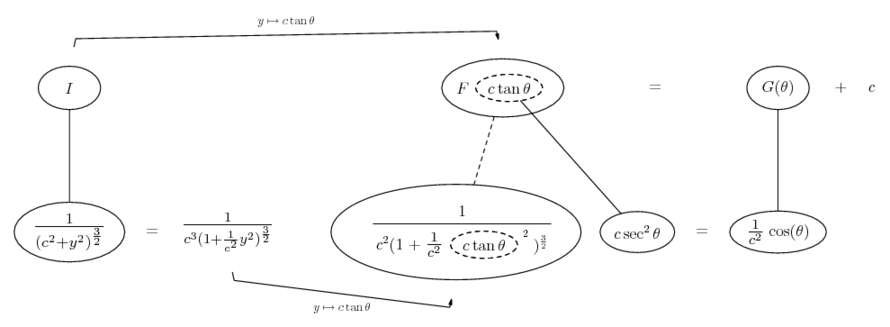 integrate 1 / (c^2 + y^2)^(3/2)