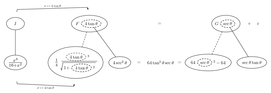 integrate x^3 / sqrt(16 + x^2)