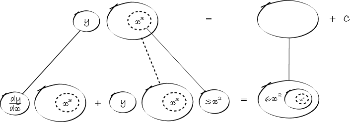 solve dy/dx + 3x^2y = 6x^2