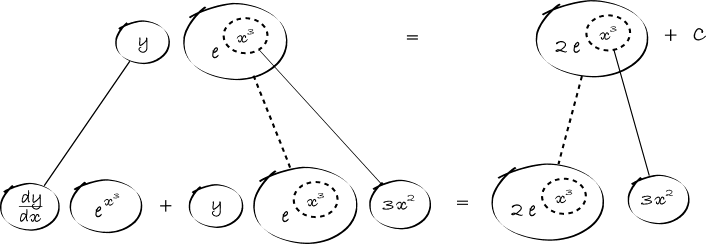 solve dy/dx + 3x^2y = 6x^2