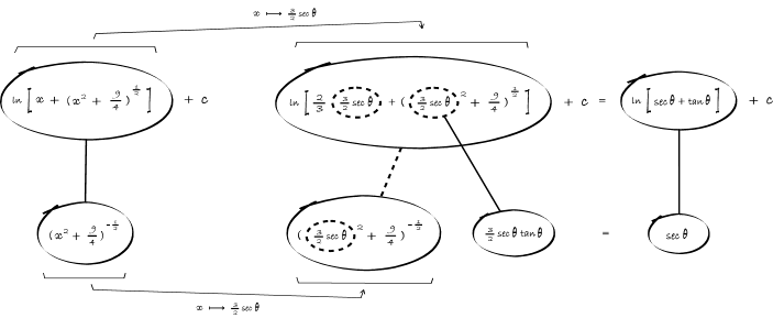 integrate 1 / sqrt(x^2 - 9/4)