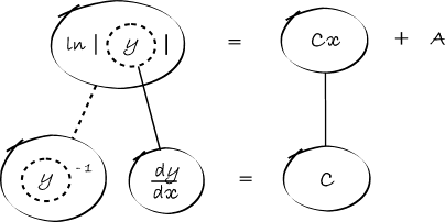 solve dy/dx = Cy